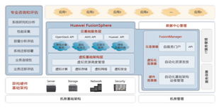 華為FusionCloud數據中心虛擬化解決方案 賦能企業IT，驅動運營效率與業務敏捷